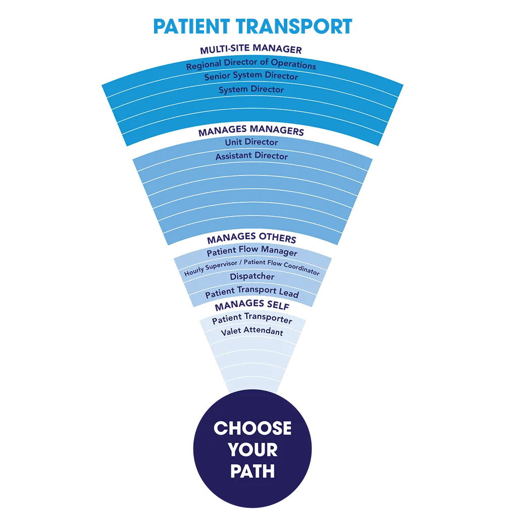 Patient Transport Chart