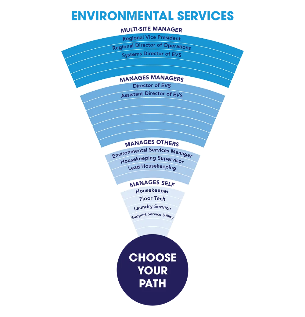 Environmental Services Career Path Chart