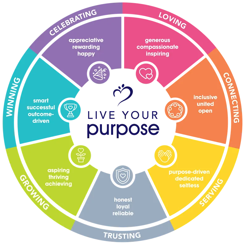 Live your purpose chart