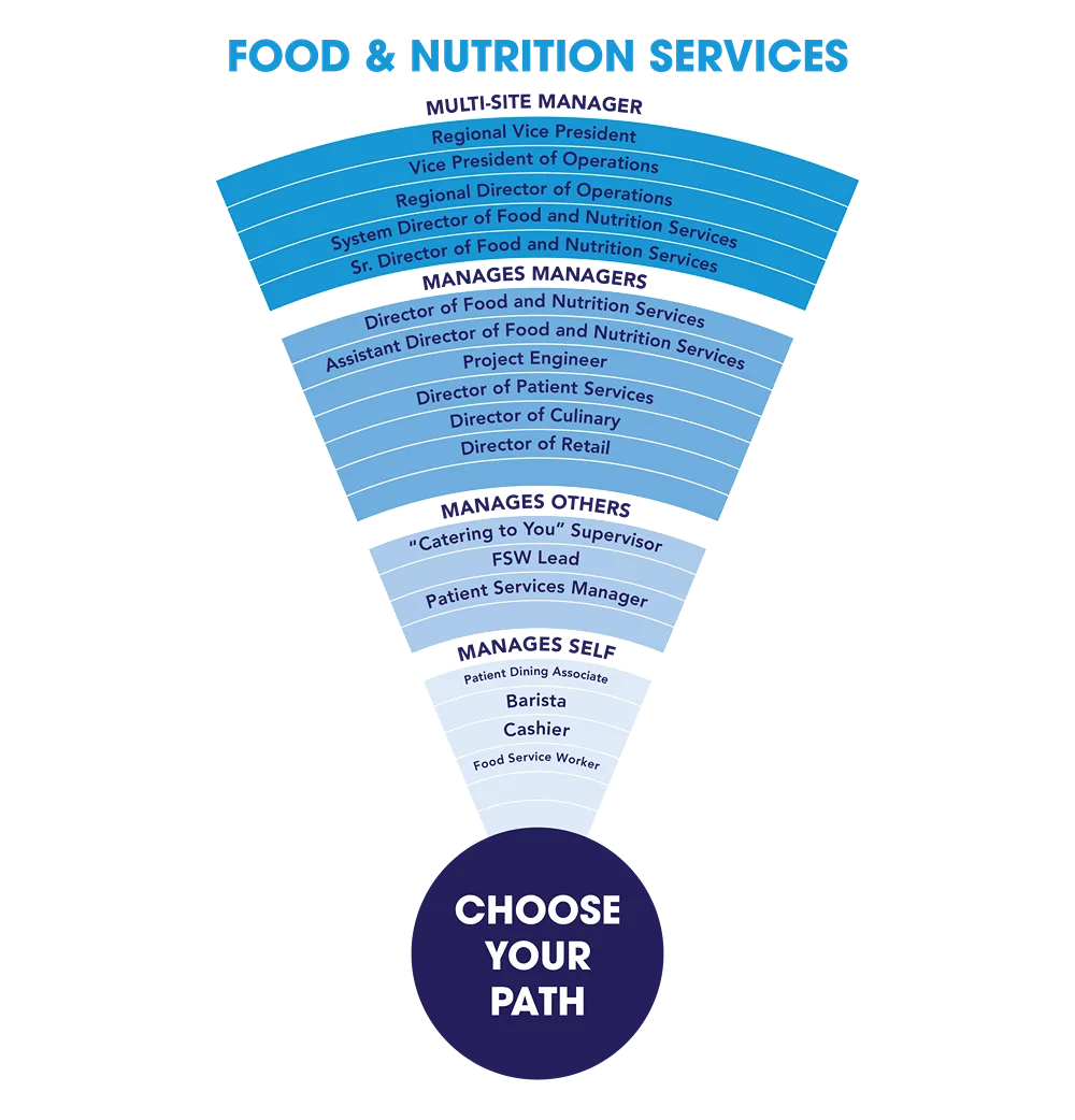 Food Nutrition Services Chart