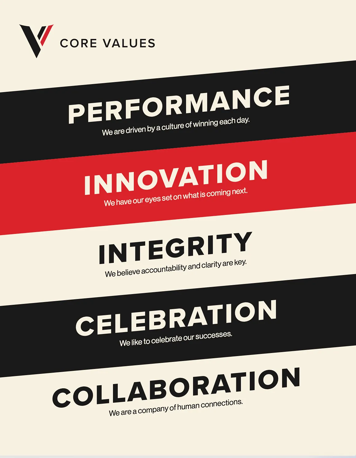 Victra Core Values - Performance, Innovation, Integrity, Celebration, Collaboration