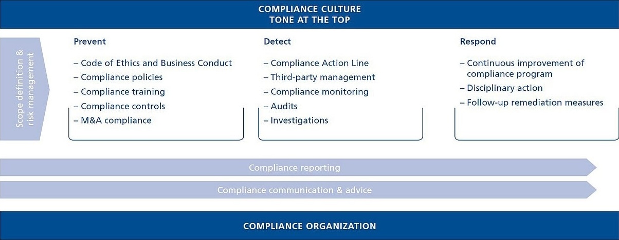 compliance organization