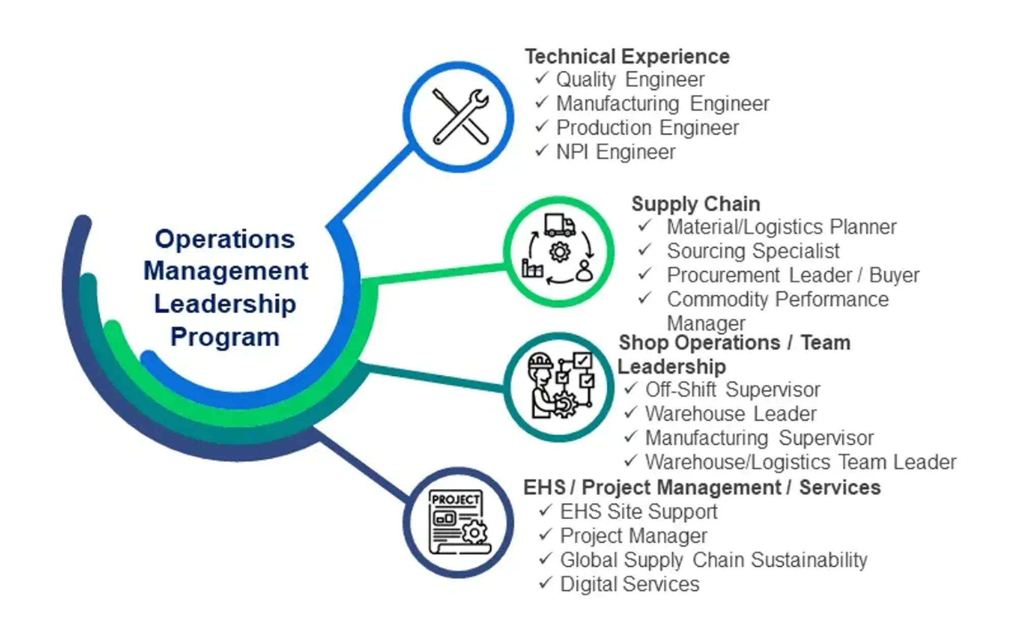 An infographic describing various parts of the Opeartions Management Development Program