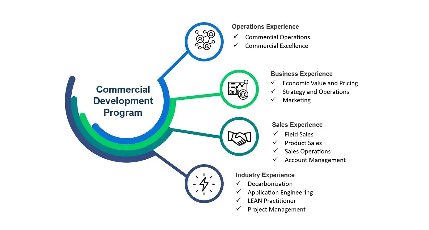 An image of an infographic that descripes the parts of the commercial development program