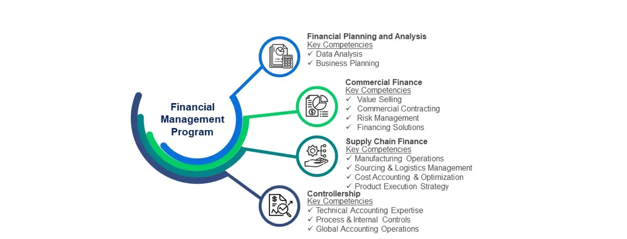 An infogrphic detailing parts of the financial management program